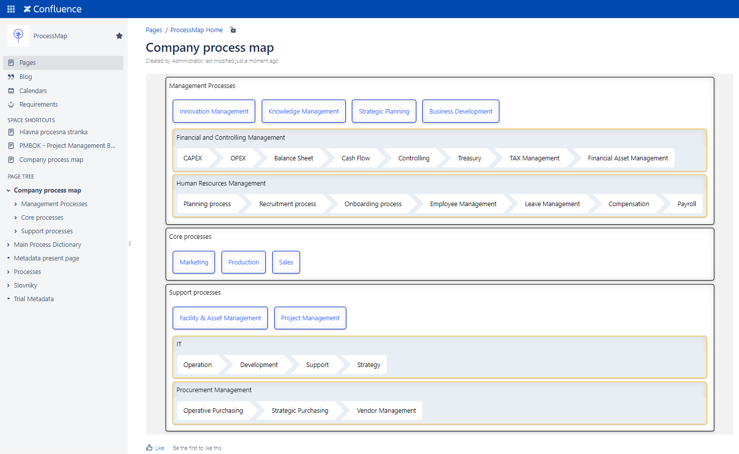 comapny process map in Confluence